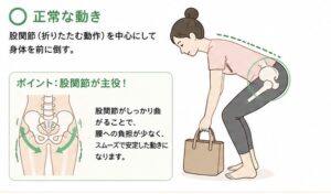 正常な動き